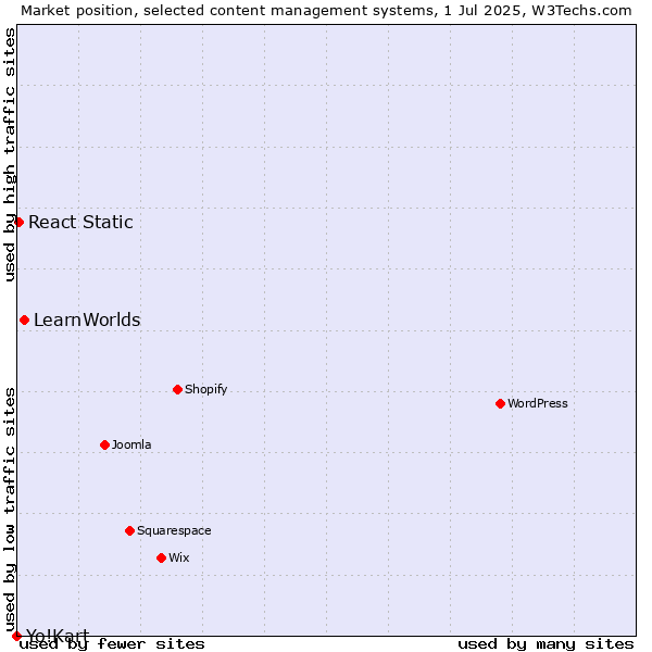 Market position of LearnWorlds vs. React Static vs. Yo!Kart
