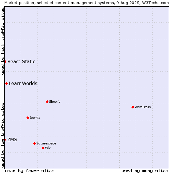 Market position of LearnWorlds vs. React Static vs. ZMS