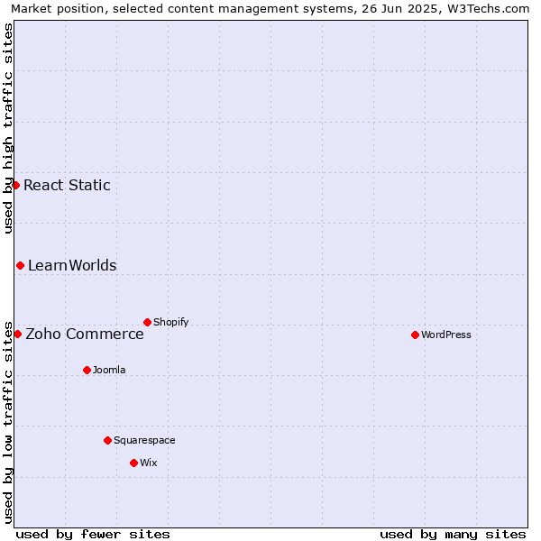 Market position of LearnWorlds vs. Zoho Commerce vs. React Static