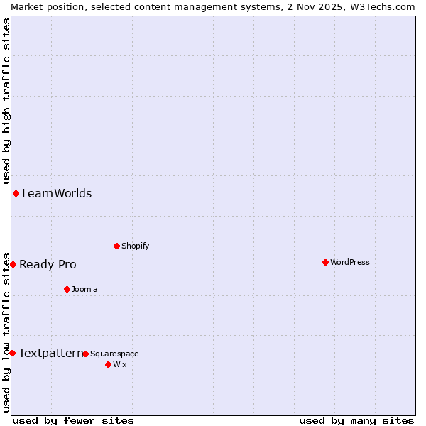 Market position of LearnWorlds vs. Ready Pro vs. Textpattern
