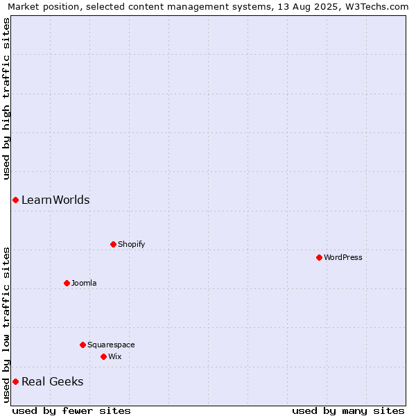 Market position of Real Geeks vs. LearnWorlds
