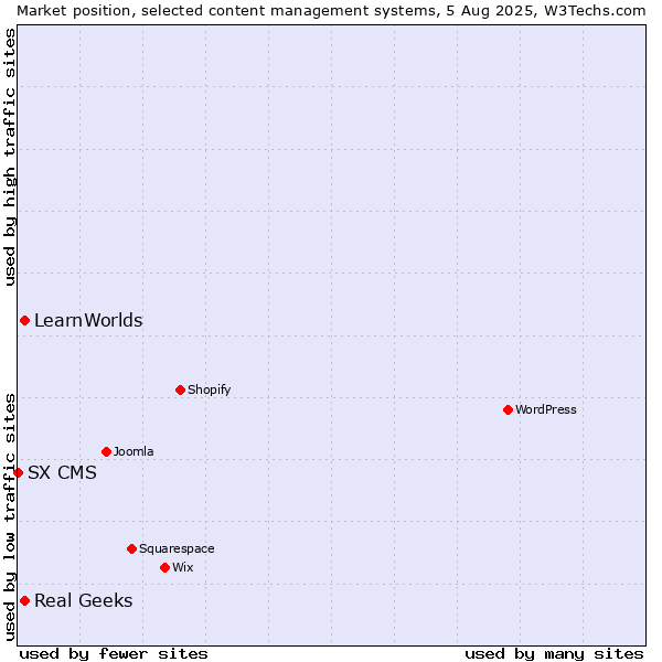 Market position of Real Geeks vs. LearnWorlds vs. SX CMS