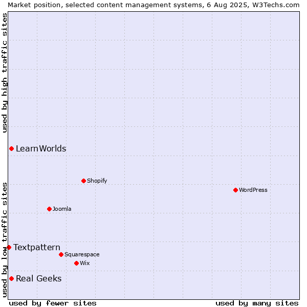 Market position of Real Geeks vs. LearnWorlds vs. Textpattern