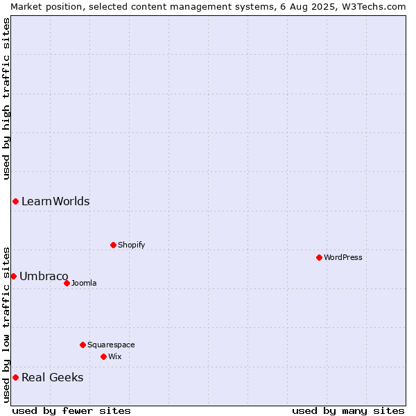 Market position of Real Geeks vs. LearnWorlds vs. Umbraco
