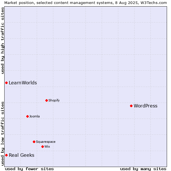 Market position of WordPress vs. Real Geeks vs. LearnWorlds