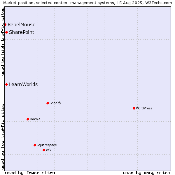Market position of SharePoint vs. LearnWorlds vs. RebelMouse