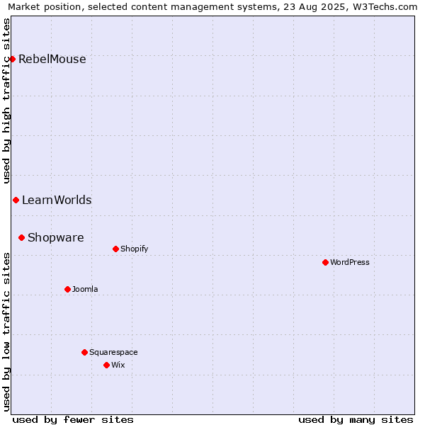 Market position of Shopware vs. LearnWorlds vs. RebelMouse