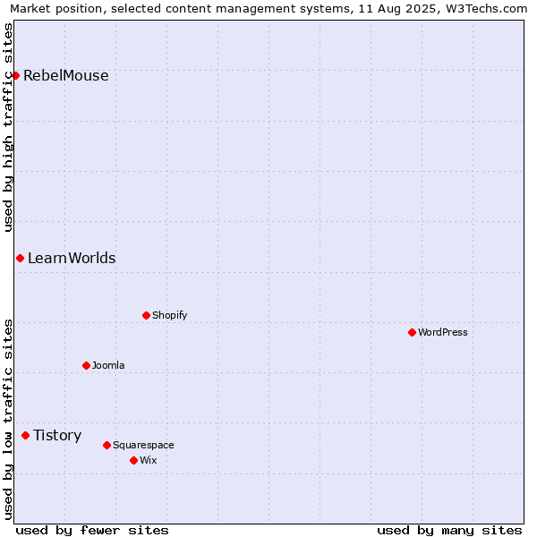 Market position of Tistory vs. LearnWorlds vs. RebelMouse