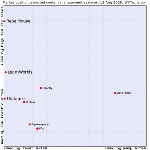 Market position of LearnWorlds vs. Umbraco vs. RebelMouse