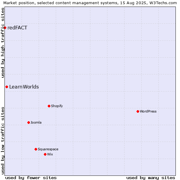 Market position of LearnWorlds vs. redFACT