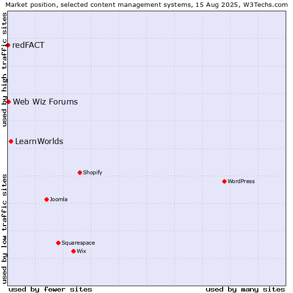 Market position of LearnWorlds vs. Web Wiz Forums vs. redFACT
