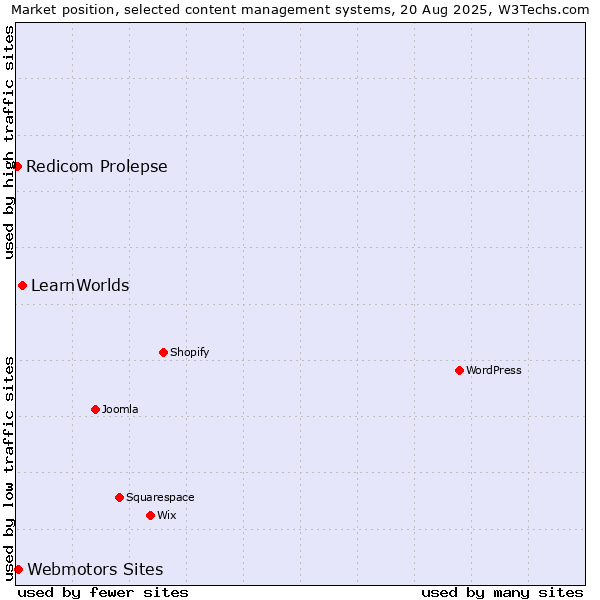 Market position of LearnWorlds vs. Webmotors Sites vs. Redicom Prolepse