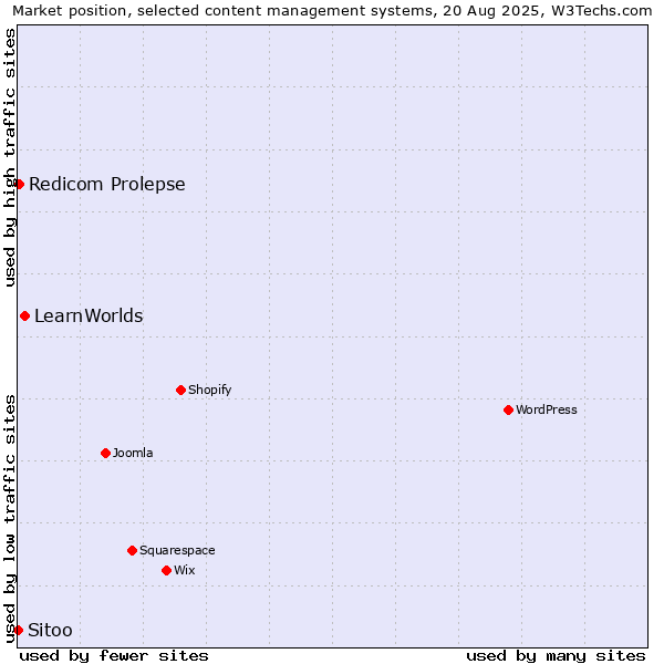 Market position of LearnWorlds vs. Redicom Prolepse vs. Sitoo