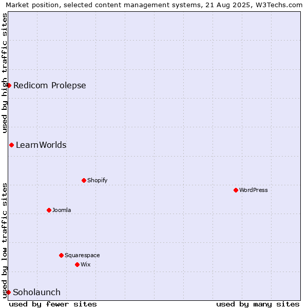 Market position of LearnWorlds vs. Redicom Prolepse vs. Soholaunch