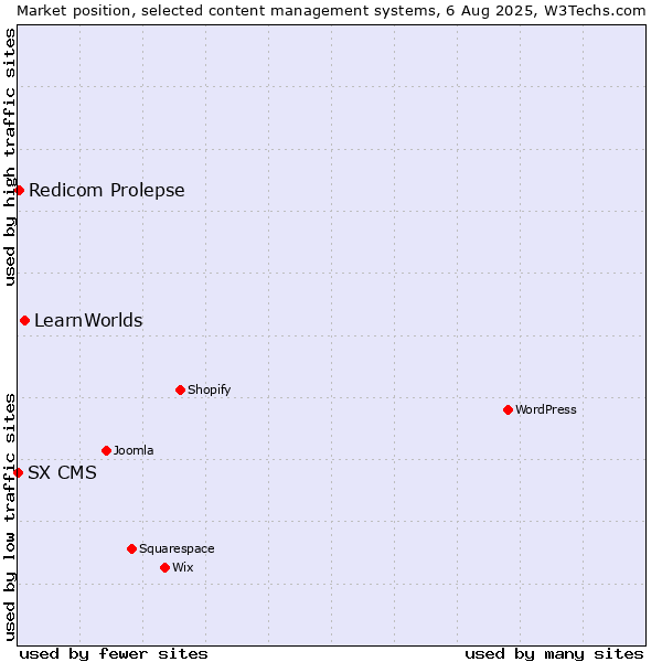 Market position of LearnWorlds vs. Redicom Prolepse vs. SX CMS
