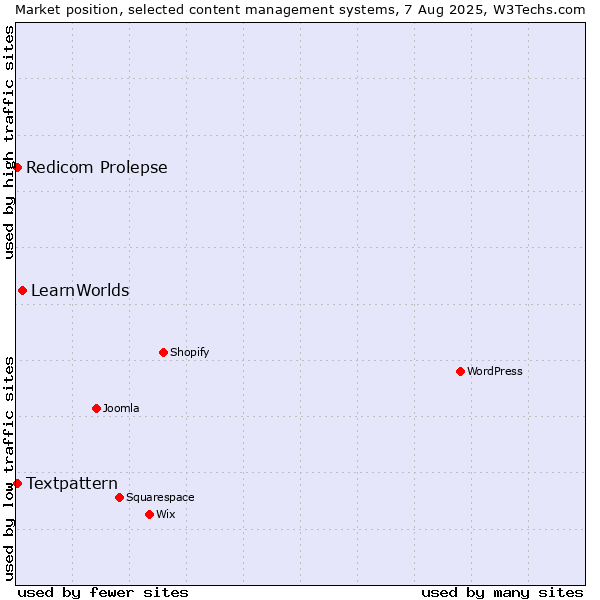 Market position of LearnWorlds vs. Textpattern vs. Redicom Prolepse