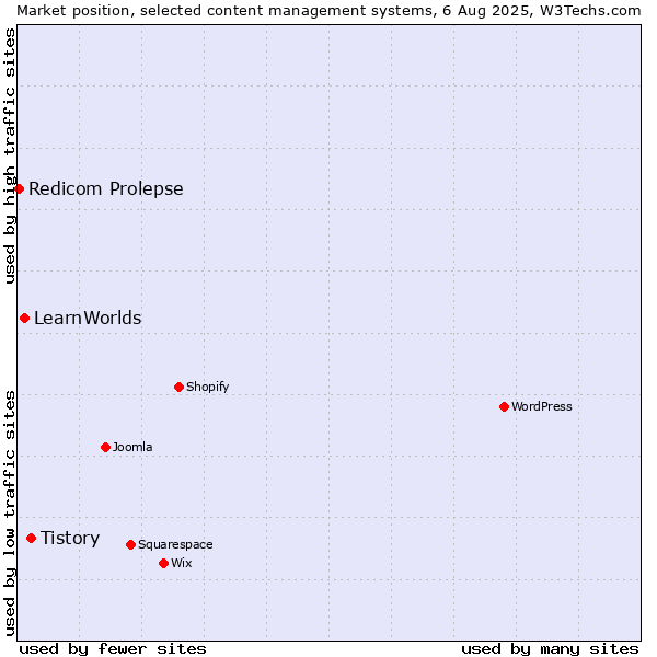 Market position of Tistory vs. LearnWorlds vs. Redicom Prolepse