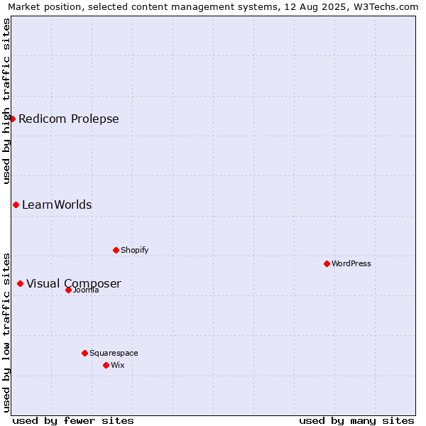 Market position of Visual Composer vs. LearnWorlds vs. Redicom Prolepse