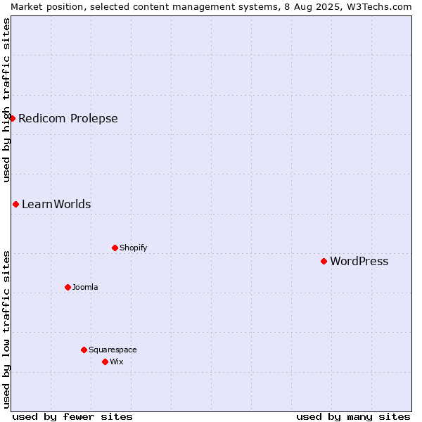 Market position of WordPress vs. LearnWorlds vs. Redicom Prolepse