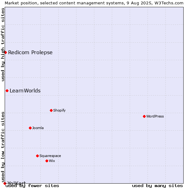 Market position of LearnWorlds vs. Redicom Prolepse vs. Yo!Kart