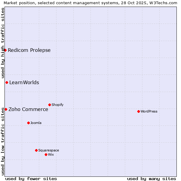 Market position of LearnWorlds vs. Zoho Commerce vs. Redicom Prolepse