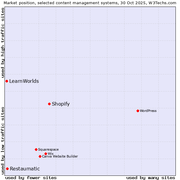 Market position of Shopify vs. Restaumatic vs. LearnWorlds