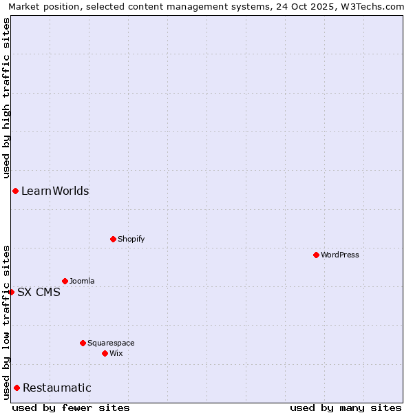 Market position of Restaumatic vs. LearnWorlds vs. SX CMS