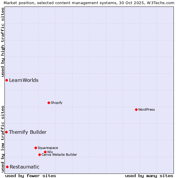 Market position of Restaumatic vs. LearnWorlds vs. Themify Builder