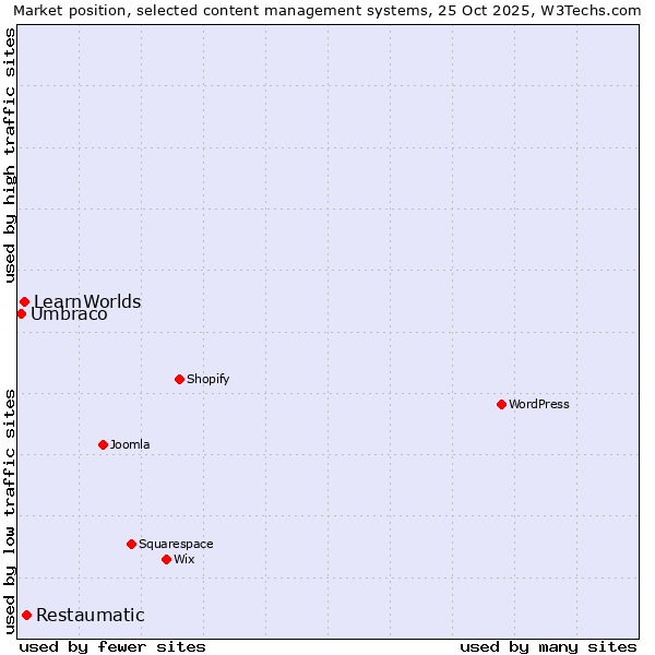 Market position of Restaumatic vs. LearnWorlds vs. Umbraco