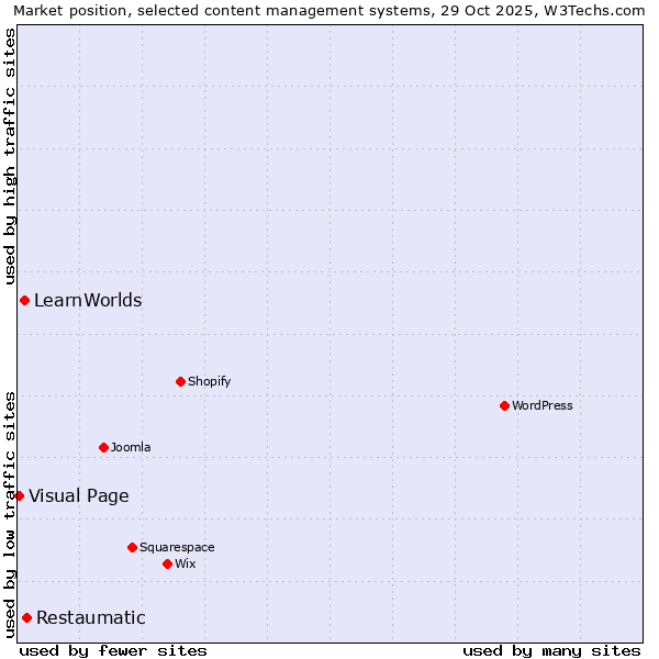 Market position of Restaumatic vs. LearnWorlds vs. Visual Page