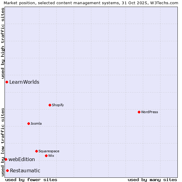 Market position of Restaumatic vs. LearnWorlds vs. webEdition
