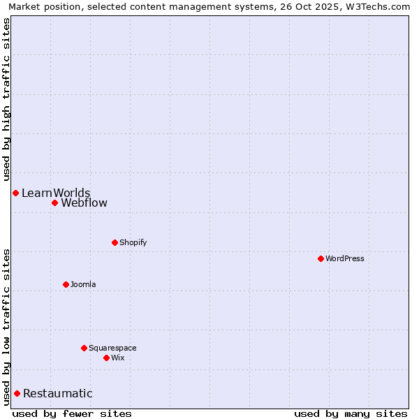 Market position of Webflow vs. Restaumatic vs. LearnWorlds