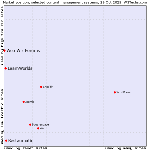 Market position of Restaumatic vs. LearnWorlds vs. Web Wiz Forums