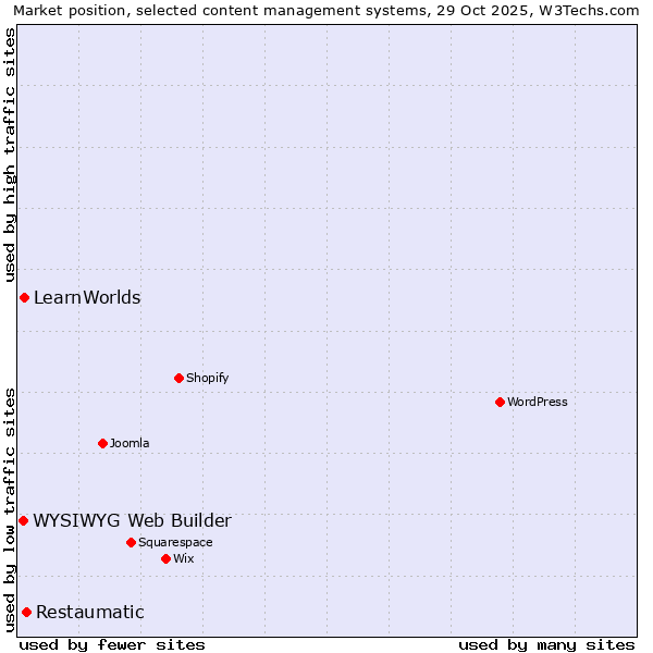 Market position of Restaumatic vs. LearnWorlds vs. WYSIWYG Web Builder