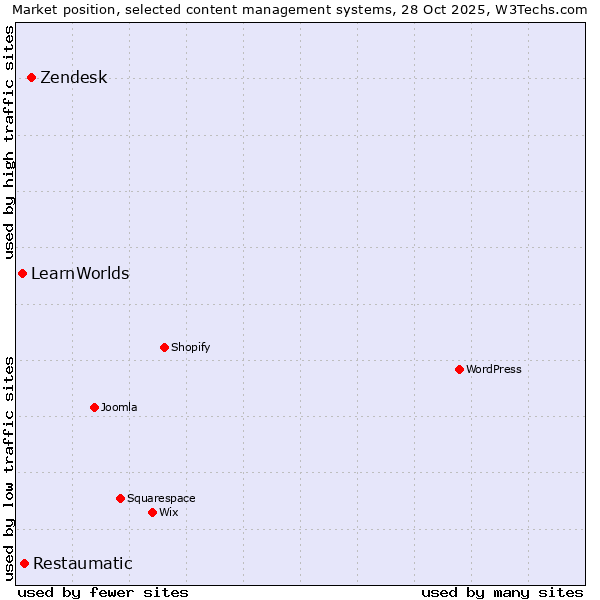 Market position of Zendesk vs. Restaumatic vs. LearnWorlds