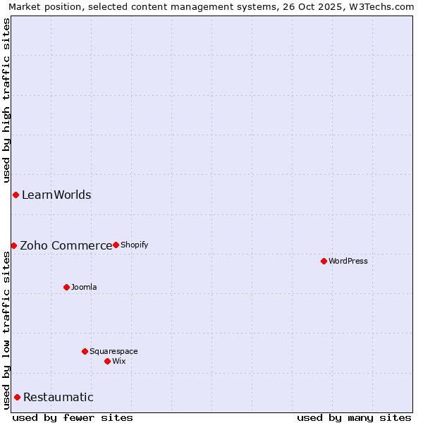 Market position of Restaumatic vs. LearnWorlds vs. Zoho Commerce