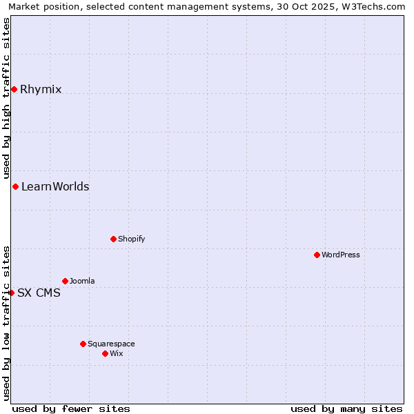 Market position of LearnWorlds vs. Rhymix vs. SX CMS