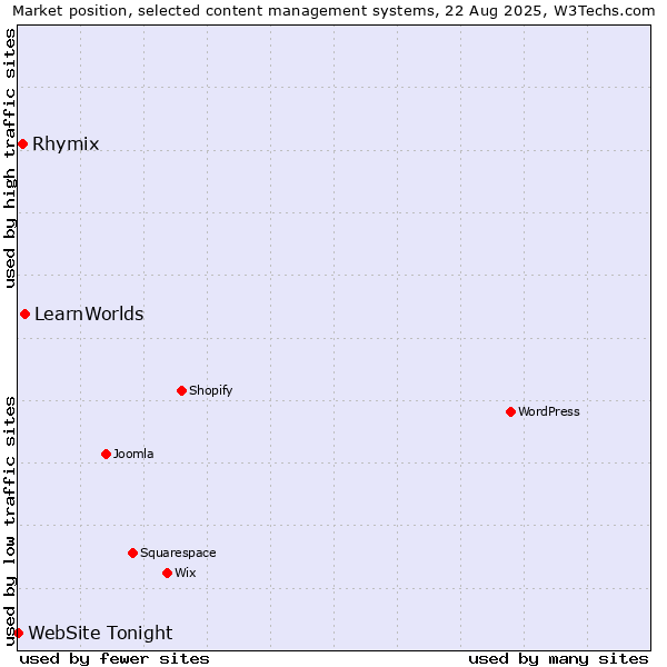 Market position of LearnWorlds vs. Rhymix vs. WebSite Tonight