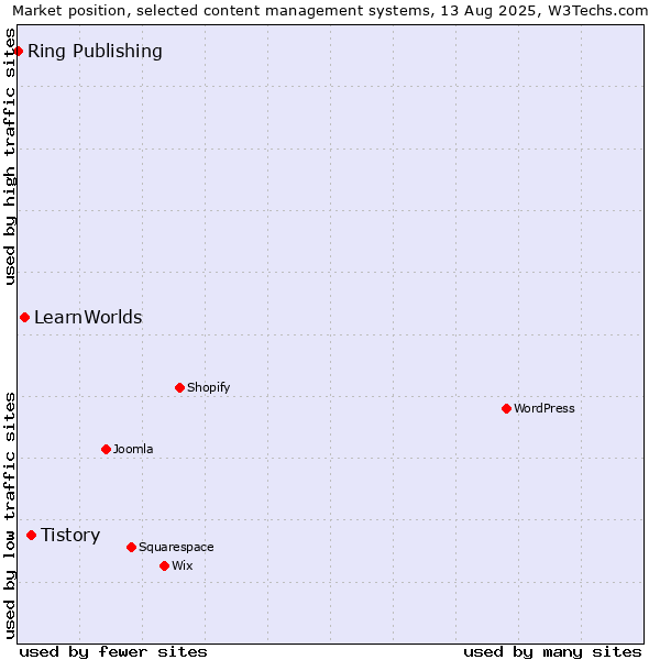 Market position of Tistory vs. LearnWorlds vs. Ring Publishing