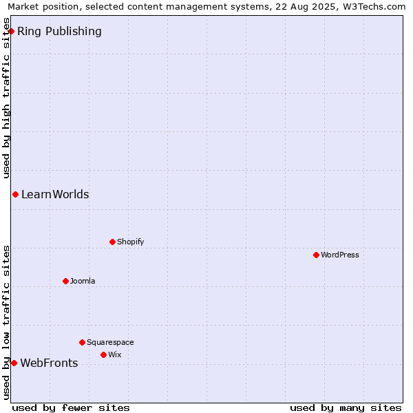 Market position of LearnWorlds vs. WebFronts vs. Ring Publishing