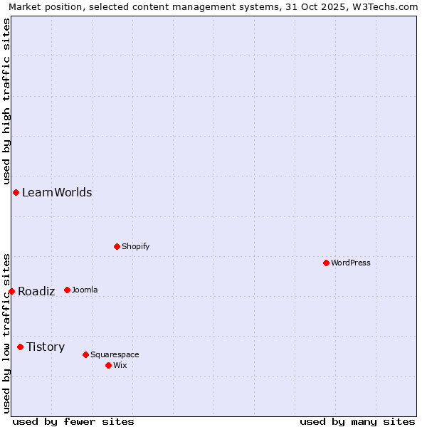 Market position of Tistory vs. LearnWorlds vs. Roadiz