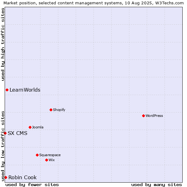 Market position of LearnWorlds vs. Robin Cook vs. SX CMS