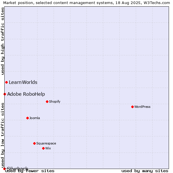 Market position of LearnWorlds vs. Adobe RoboHelp vs. Silvrback