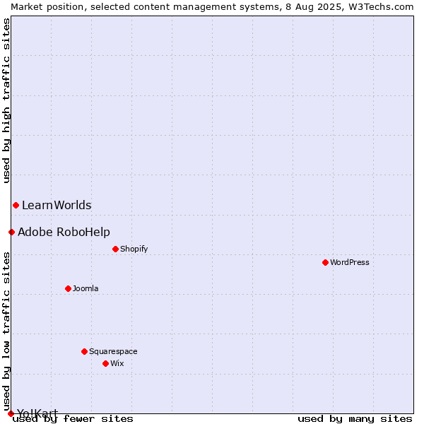 Market position of LearnWorlds vs. Adobe RoboHelp vs. Yo!Kart