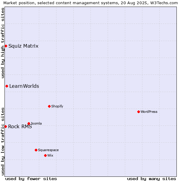 Market position of LearnWorlds vs. Squiz Matrix vs. Rock RMS