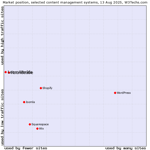 Market position of Roundcube vs. LearnWorlds