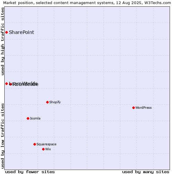 Market position of Roundcube vs. SharePoint vs. LearnWorlds