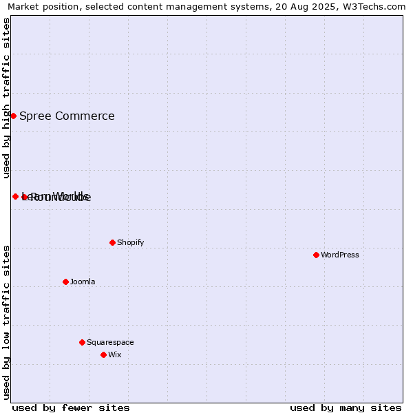 Market position of Roundcube vs. LearnWorlds vs. Spree Commerce