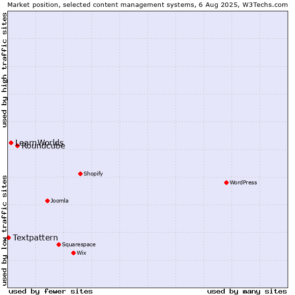 Market position of Roundcube vs. LearnWorlds vs. Textpattern