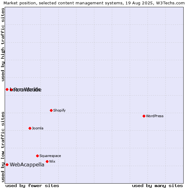 Market position of Roundcube vs. WebAcappella vs. LearnWorlds